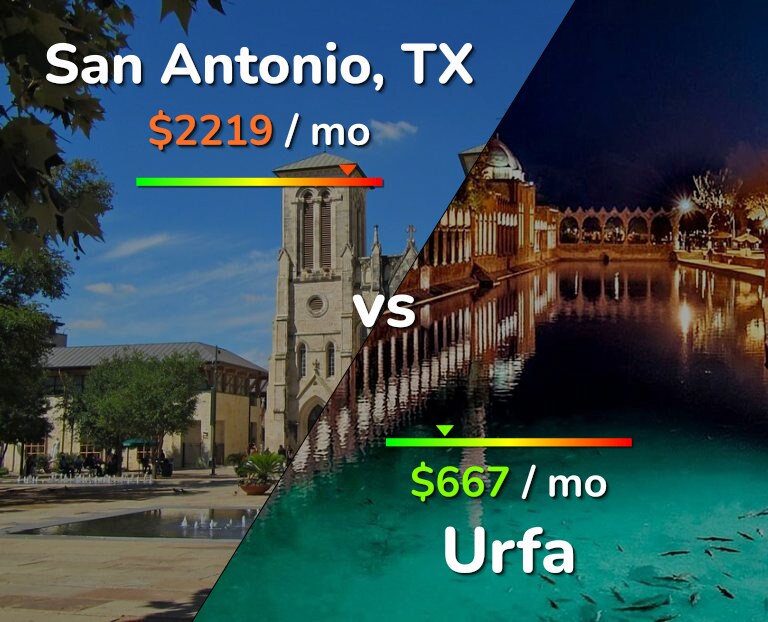 Cost of living in San Antonio vs Urfa infographic