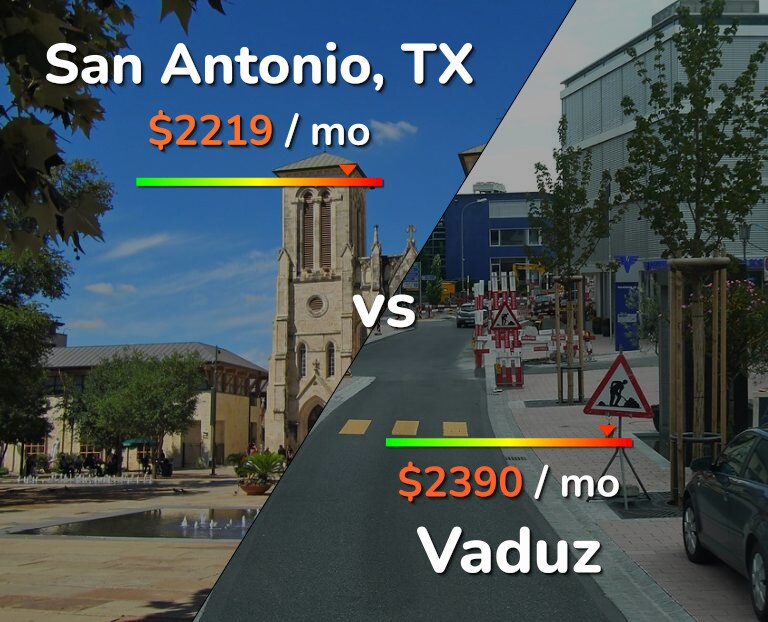 Cost of living in San Antonio vs Vaduz infographic