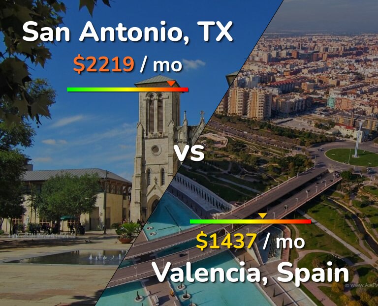 Cost of living in San Antonio vs Valencia, Spain infographic