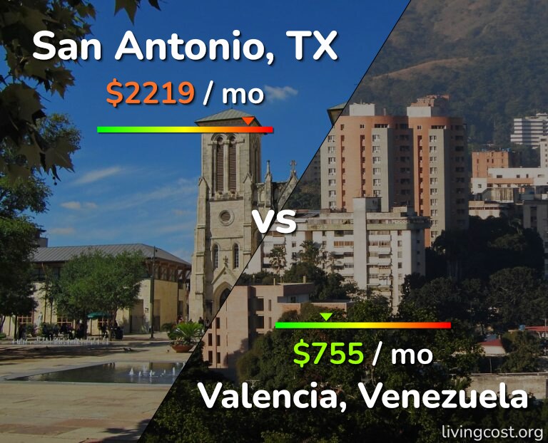 Cost of living in San Antonio vs Valencia, Venezuela infographic