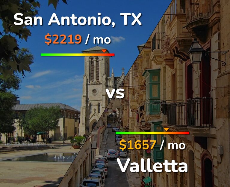 Cost of living in San Antonio vs Valletta infographic