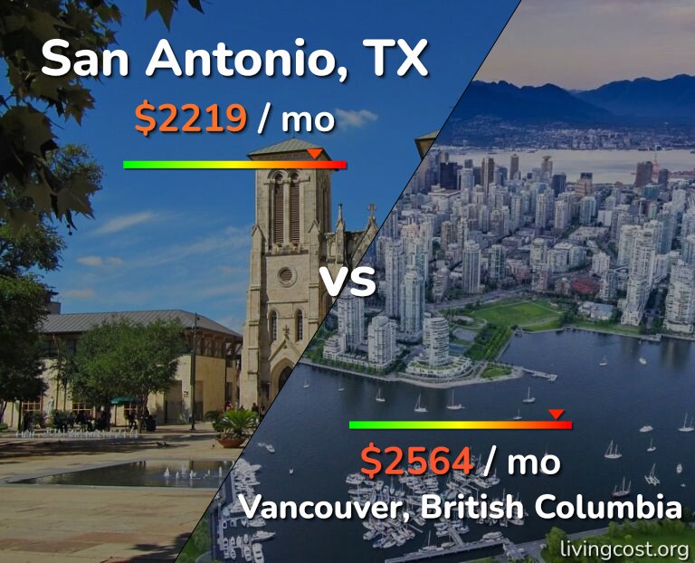 Cost of living in San Antonio vs Vancouver infographic