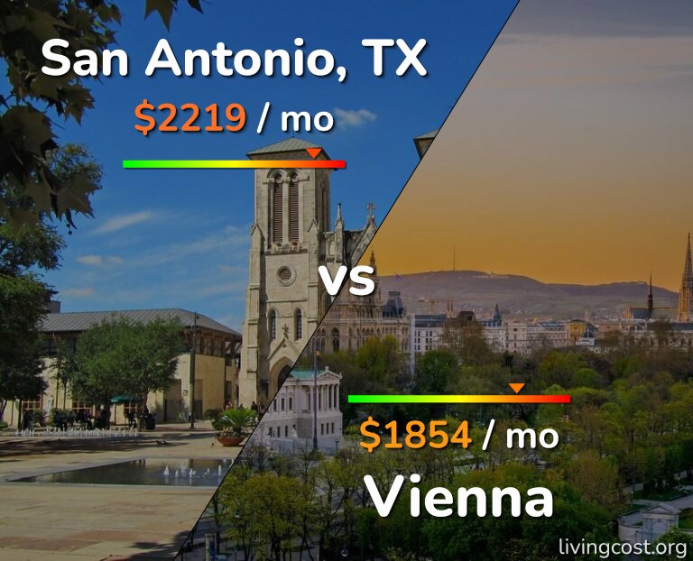 Cost of living in San Antonio vs Vienna infographic