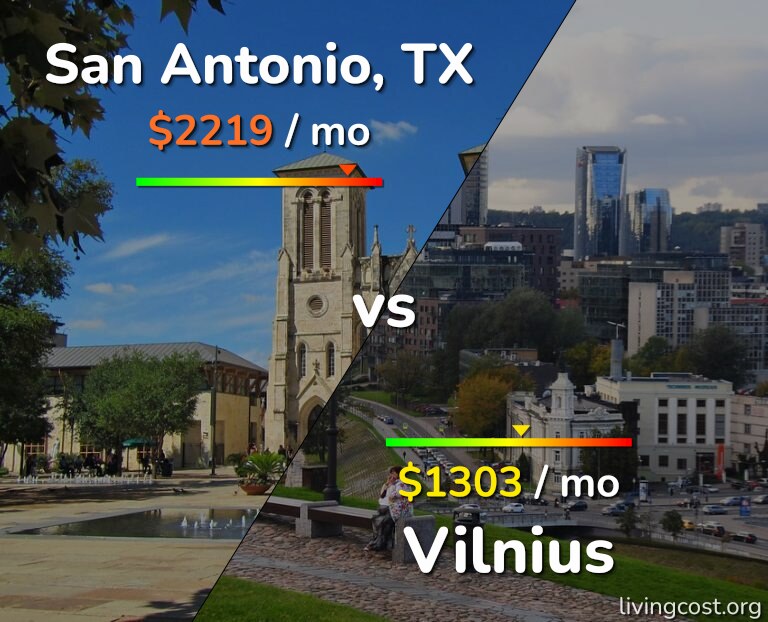 Cost of living in San Antonio vs Vilnius infographic
