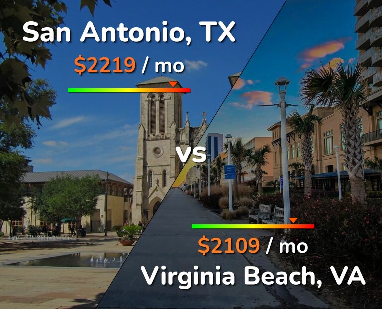 Cost of living in San Antonio vs Virginia Beach infographic