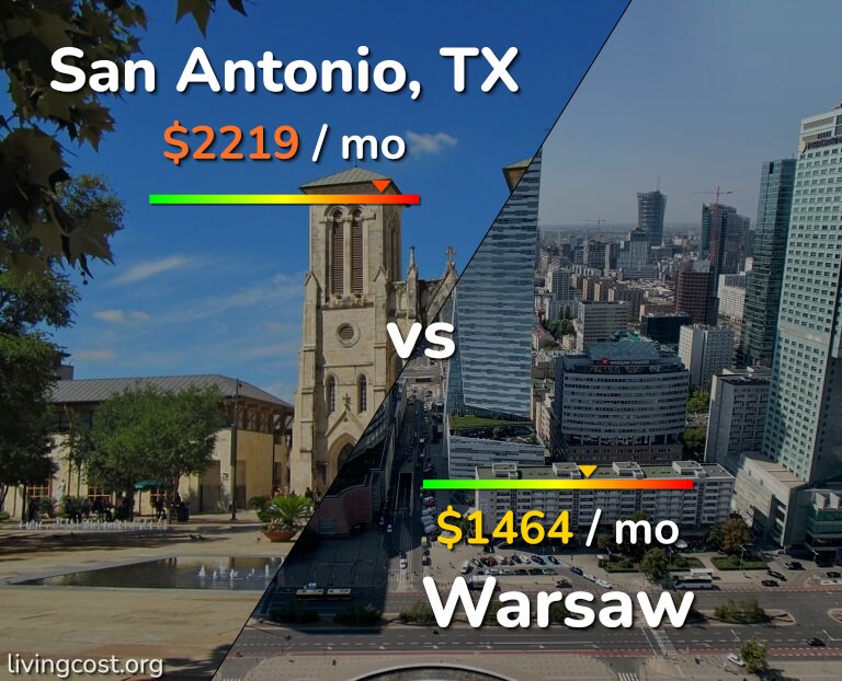 Cost of living in San Antonio vs Warsaw infographic