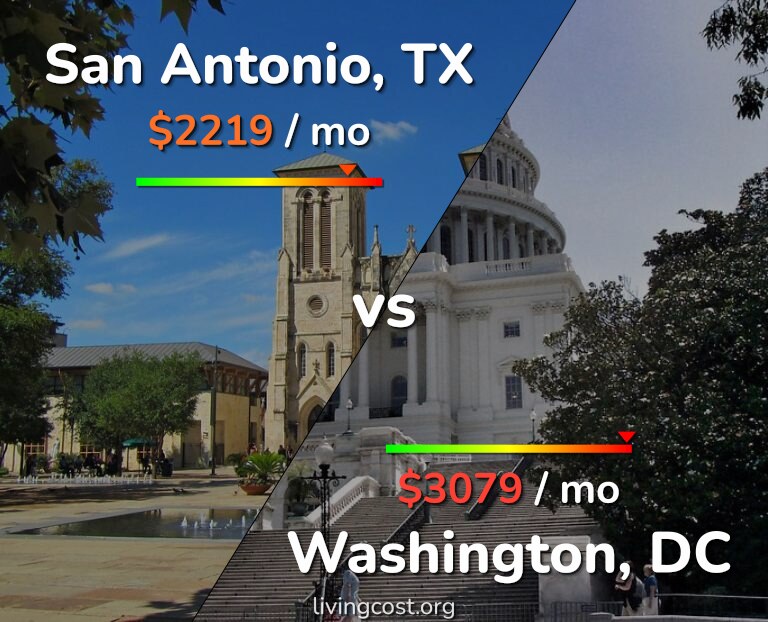 Cost of living in San Antonio vs Washington infographic