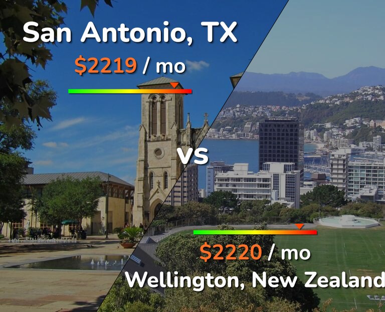 Cost of living in San Antonio vs Wellington infographic