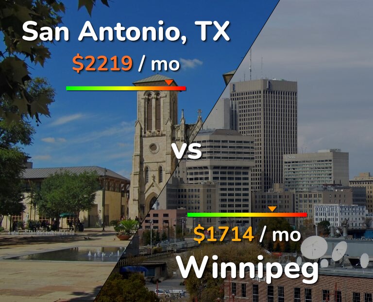 Cost of living in San Antonio vs Winnipeg infographic