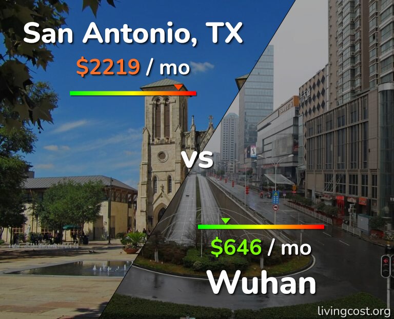 Cost of living in San Antonio vs Wuhan infographic