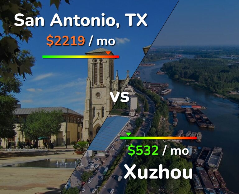 Cost of living in San Antonio vs Xuzhou infographic