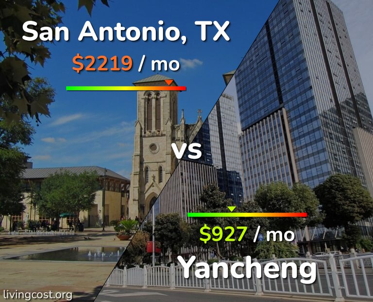 Cost of living in San Antonio vs Yancheng infographic