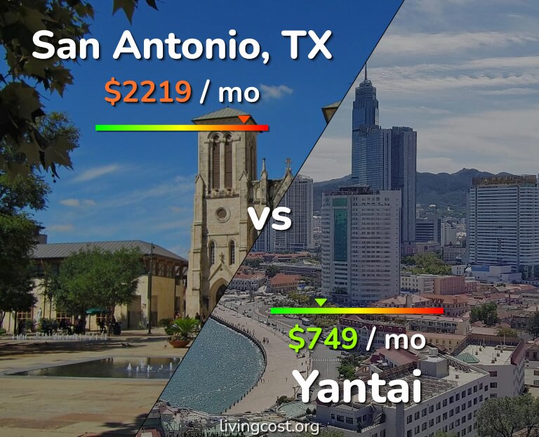Cost of living in San Antonio vs Yantai infographic