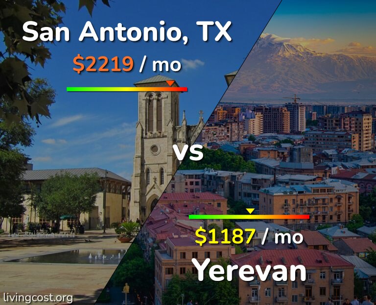 Cost of living in San Antonio vs Yerevan infographic