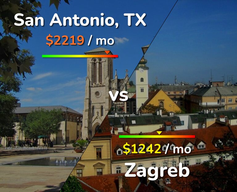 Cost of living in San Antonio vs Zagreb infographic