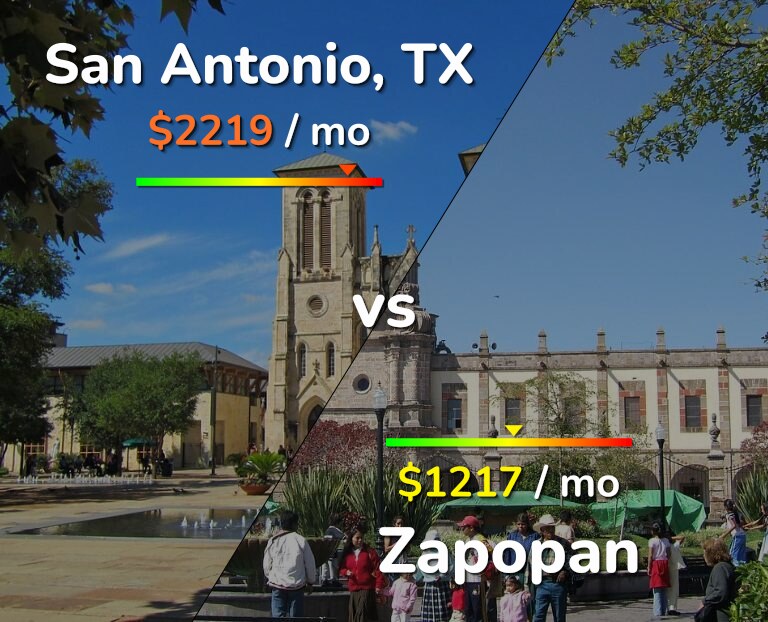 Cost of living in San Antonio vs Zapopan infographic