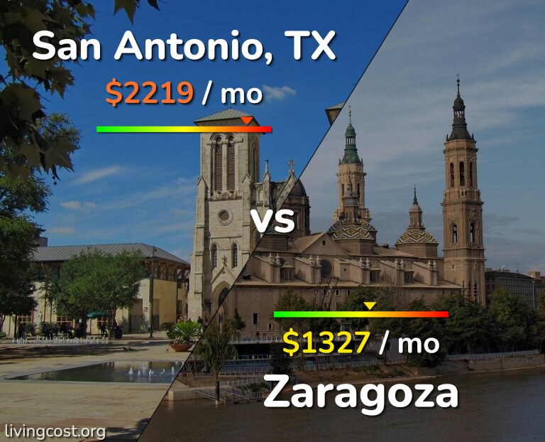 Cost of living in San Antonio vs Zaragoza infographic