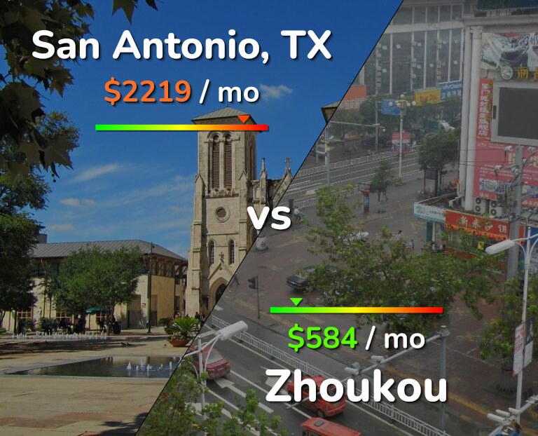 Cost of living in San Antonio vs Zhoukou infographic