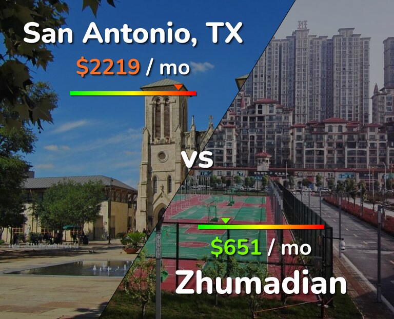 Cost of living in San Antonio vs Zhumadian infographic
