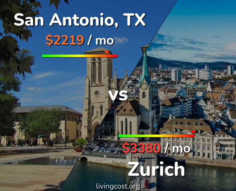 Cost of living in San Antonio vs Zurich infographic