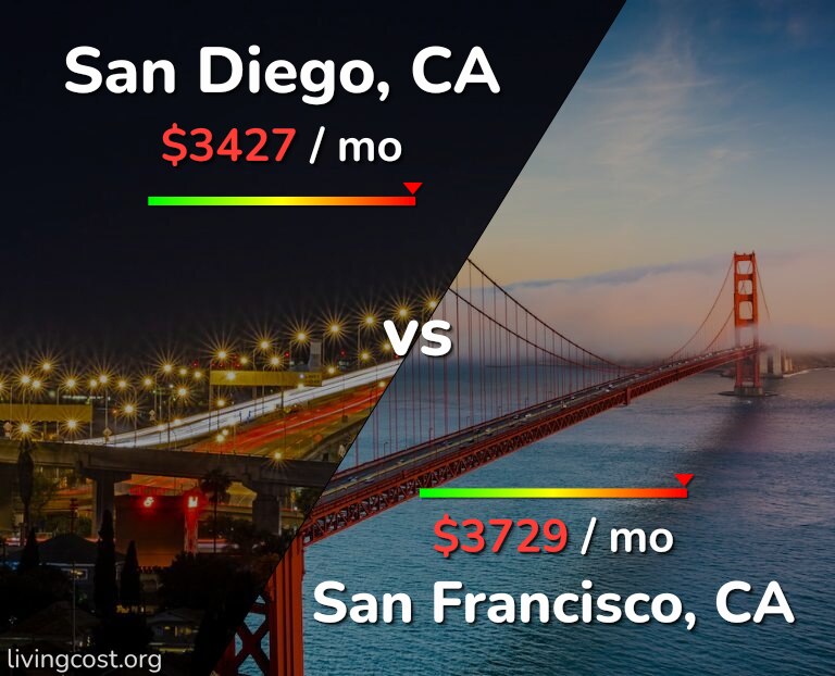 Cost of living in San Diego vs San Francisco infographic