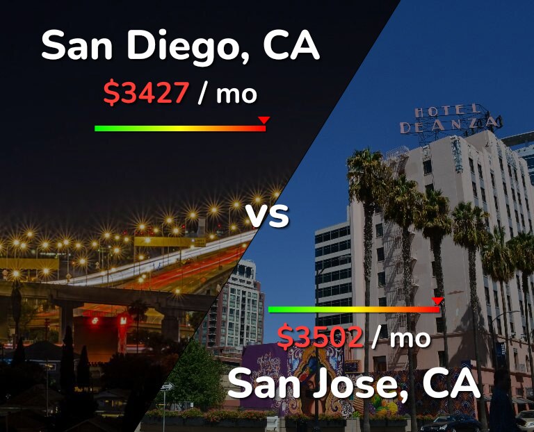 Cost of living in San Diego vs San Jose, United States infographic