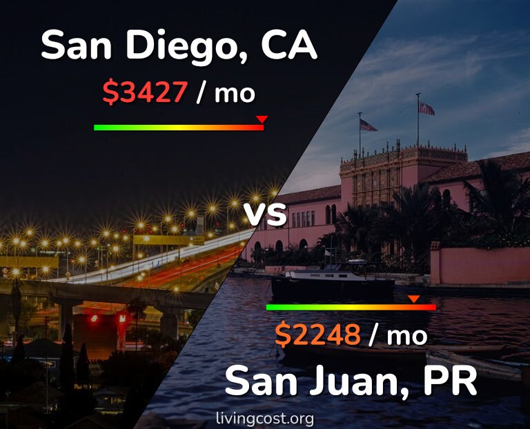 Cost of living in San Diego vs San Juan infographic