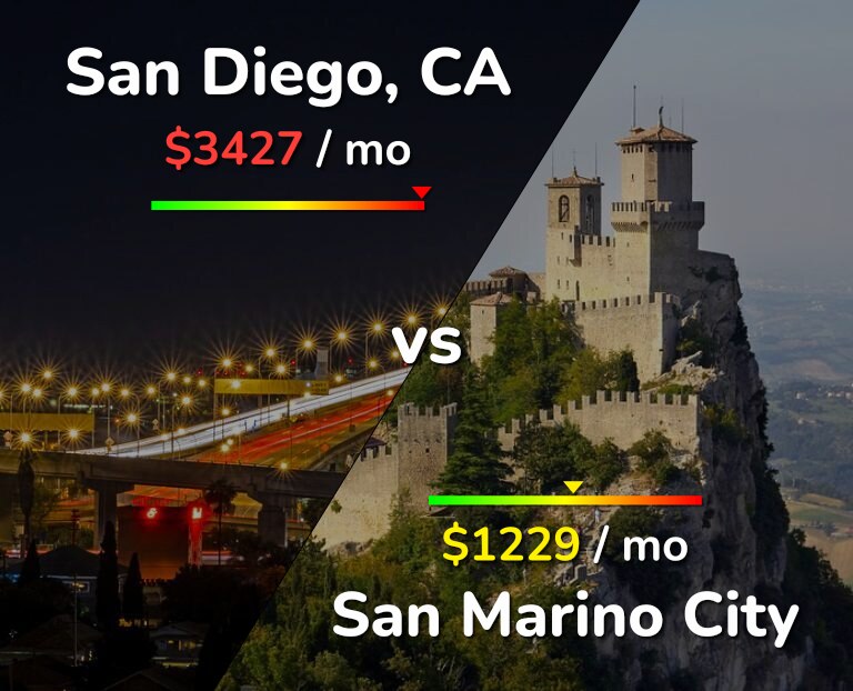 Cost of living in San Diego vs San Marino City infographic