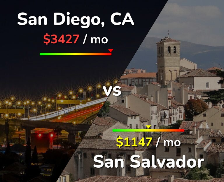Cost of living in San Diego vs San Salvador infographic