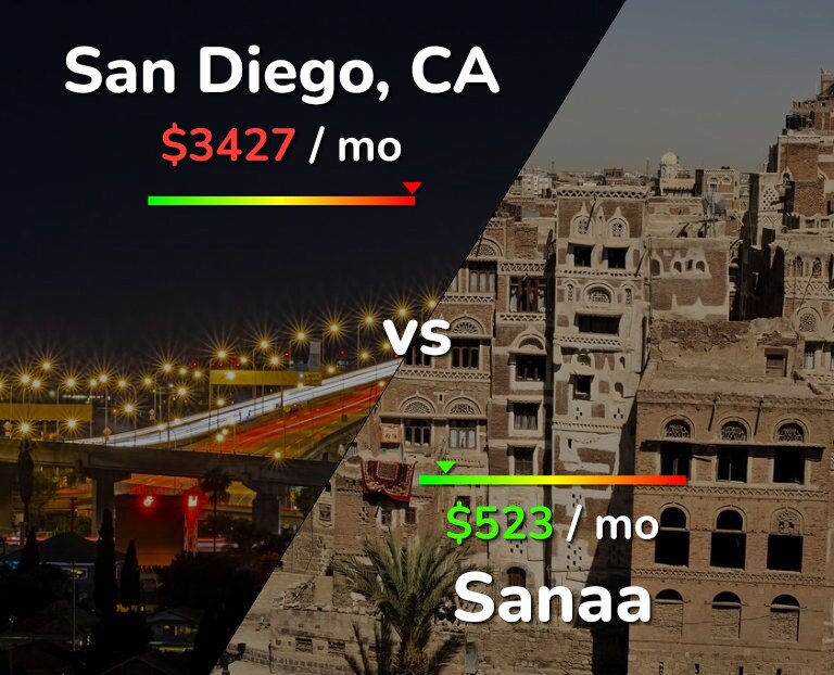Cost of living in San Diego vs Sanaa infographic