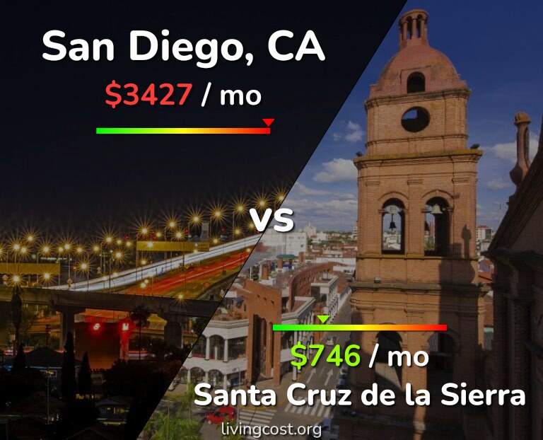 Cost of living in San Diego vs Santa Cruz de la Sierra infographic