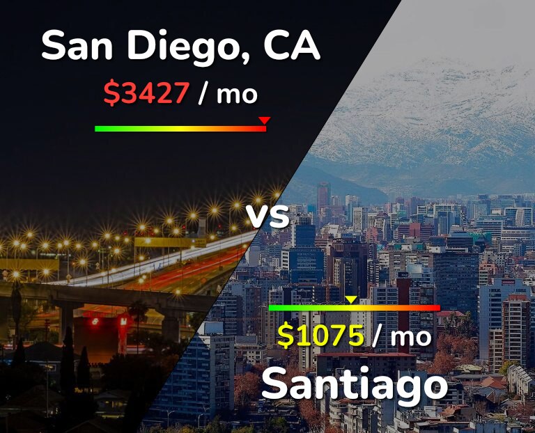 Cost of living in San Diego vs Santiago infographic