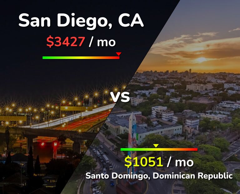 Cost of living in San Diego vs Santo Domingo infographic