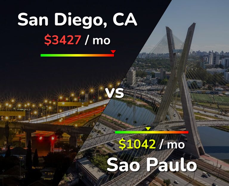 Cost of living in San Diego vs Sao Paulo infographic