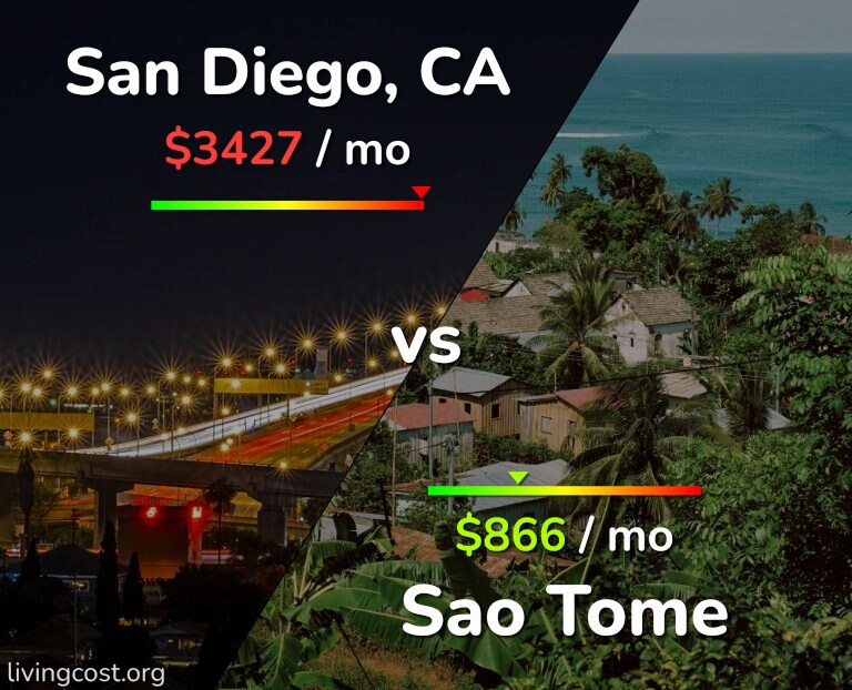 Cost of living in San Diego vs Sao Tome infographic