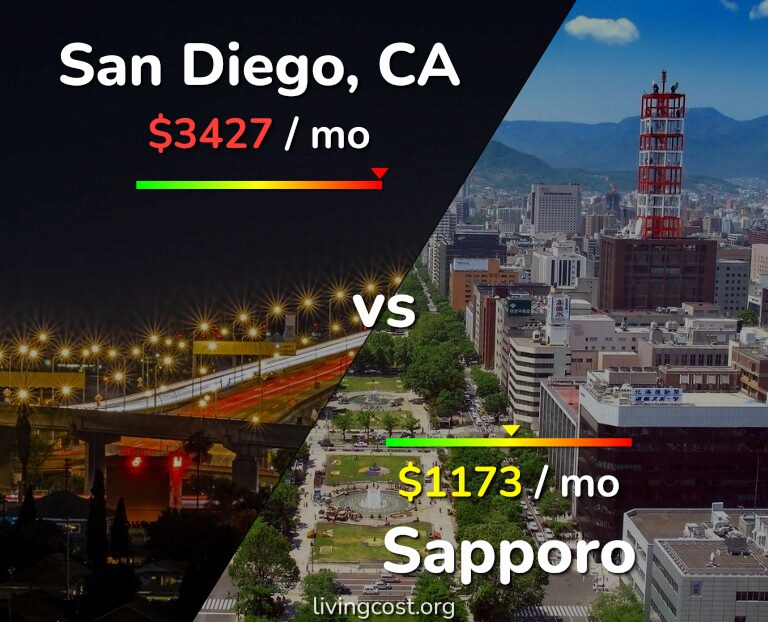 Cost of living in San Diego vs Sapporo infographic