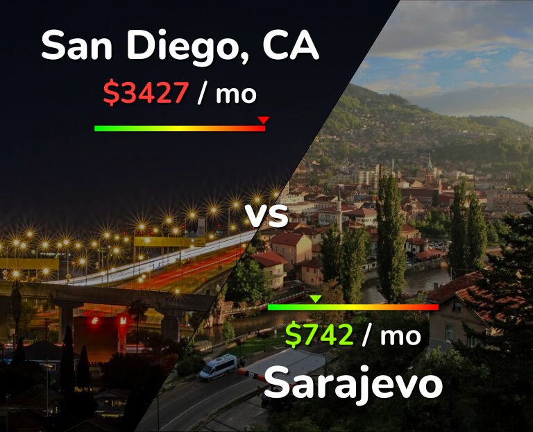 Cost of living in San Diego vs Sarajevo infographic