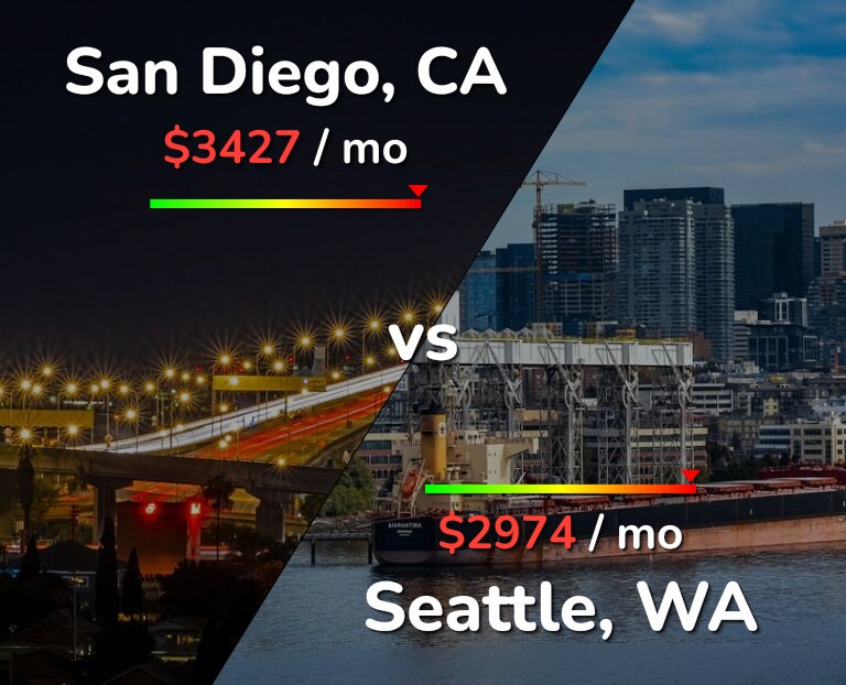 Cost of living in San Diego vs Seattle infographic