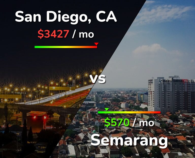 Cost of living in San Diego vs Semarang infographic