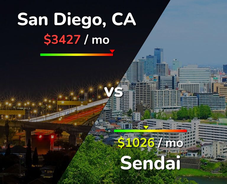 Cost of living in San Diego vs Sendai infographic
