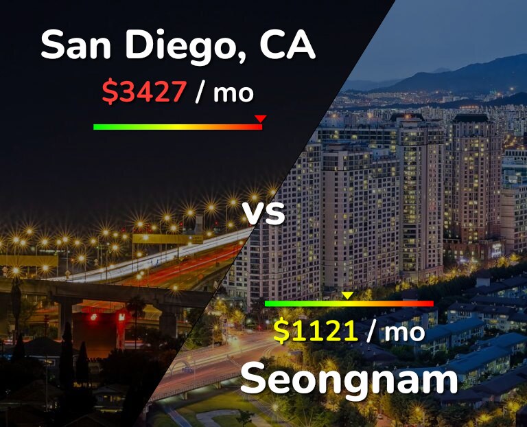 Cost of living in San Diego vs Seongnam infographic