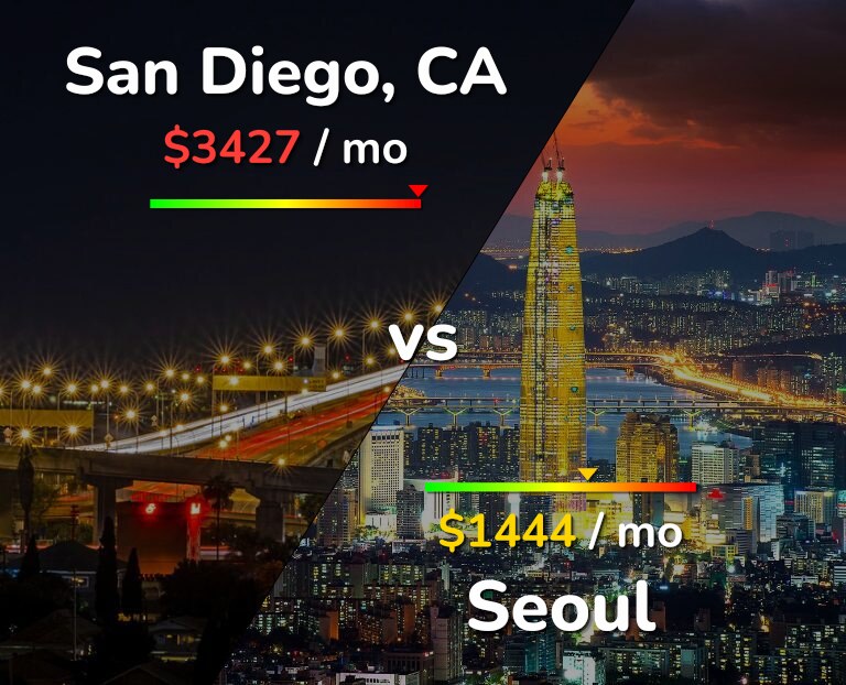 Cost of living in San Diego vs Seoul infographic