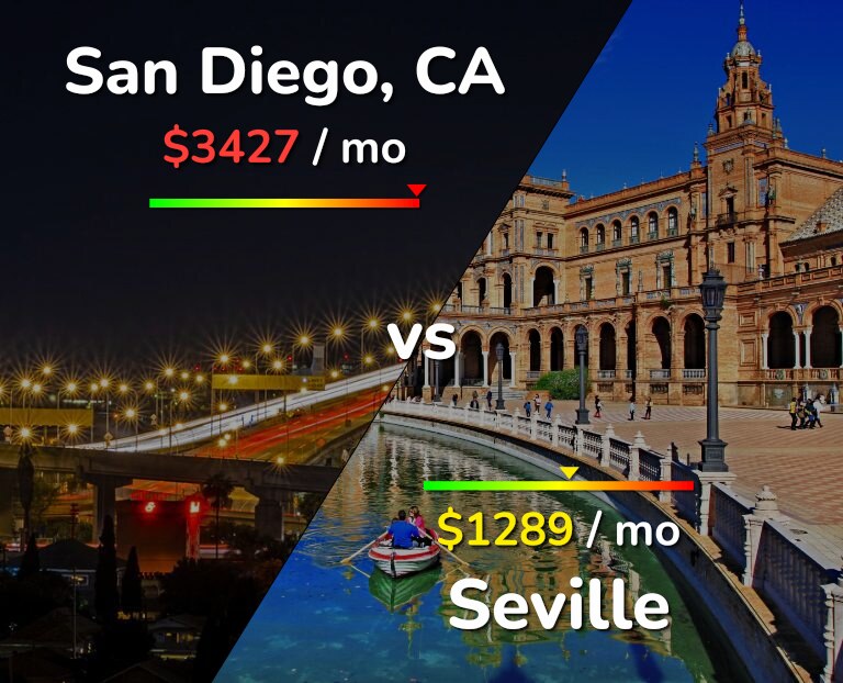 Cost of living in San Diego vs Seville infographic