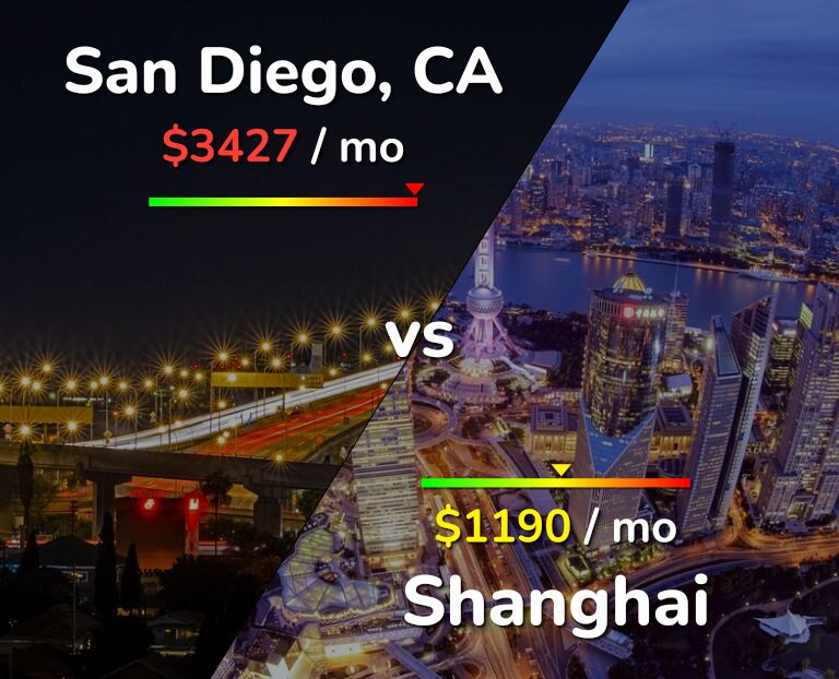 Cost of living in San Diego vs Shanghai infographic
