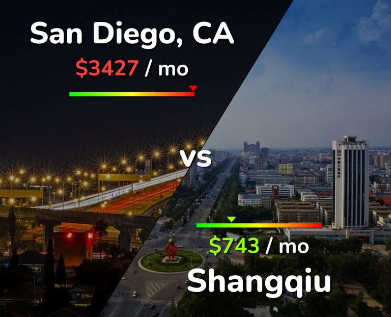 Cost of living in San Diego vs Shangqiu infographic