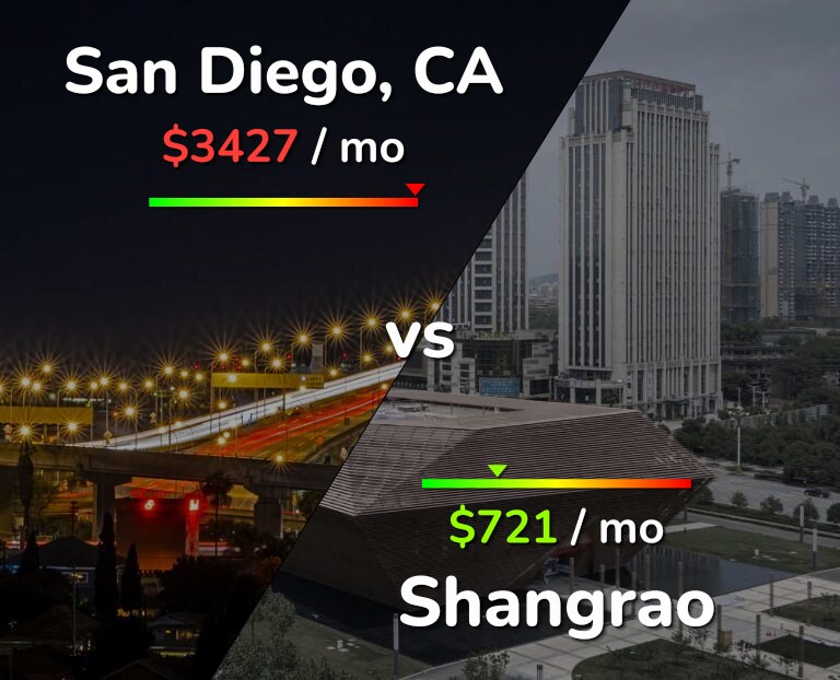 Cost of living in San Diego vs Shangrao infographic