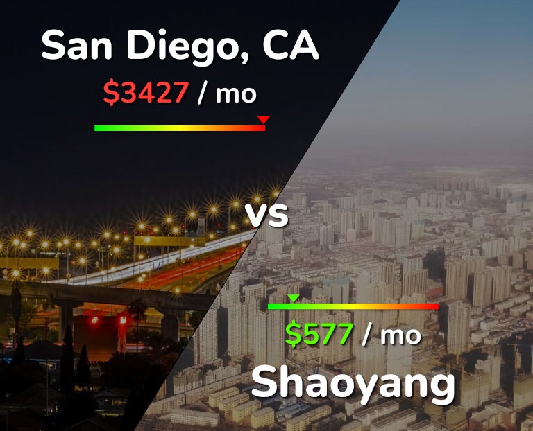 Cost of living in San Diego vs Shaoyang infographic