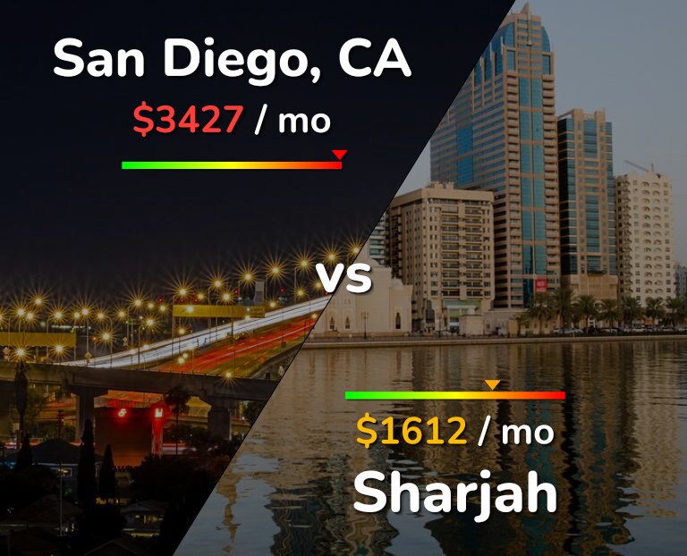 Cost of living in San Diego vs Sharjah infographic