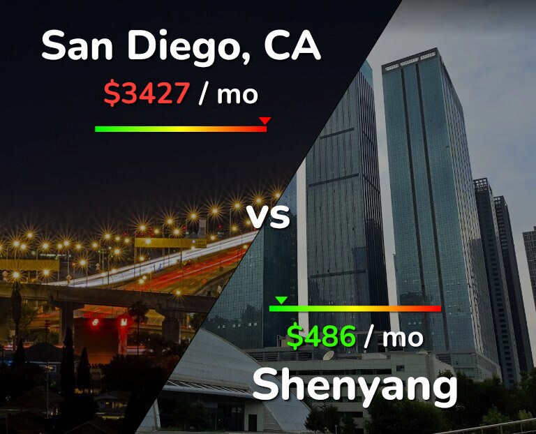Cost of living in San Diego vs Shenyang infographic