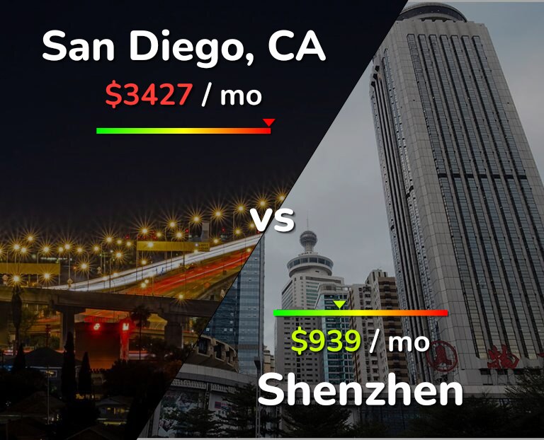 Cost of living in San Diego vs Shenzhen infographic